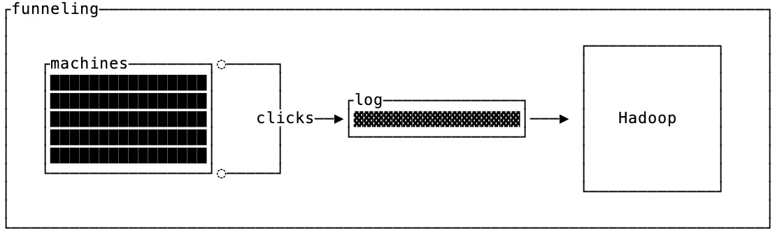 Funneling: many machines emit clicks into a single log that feeds Hadoop.