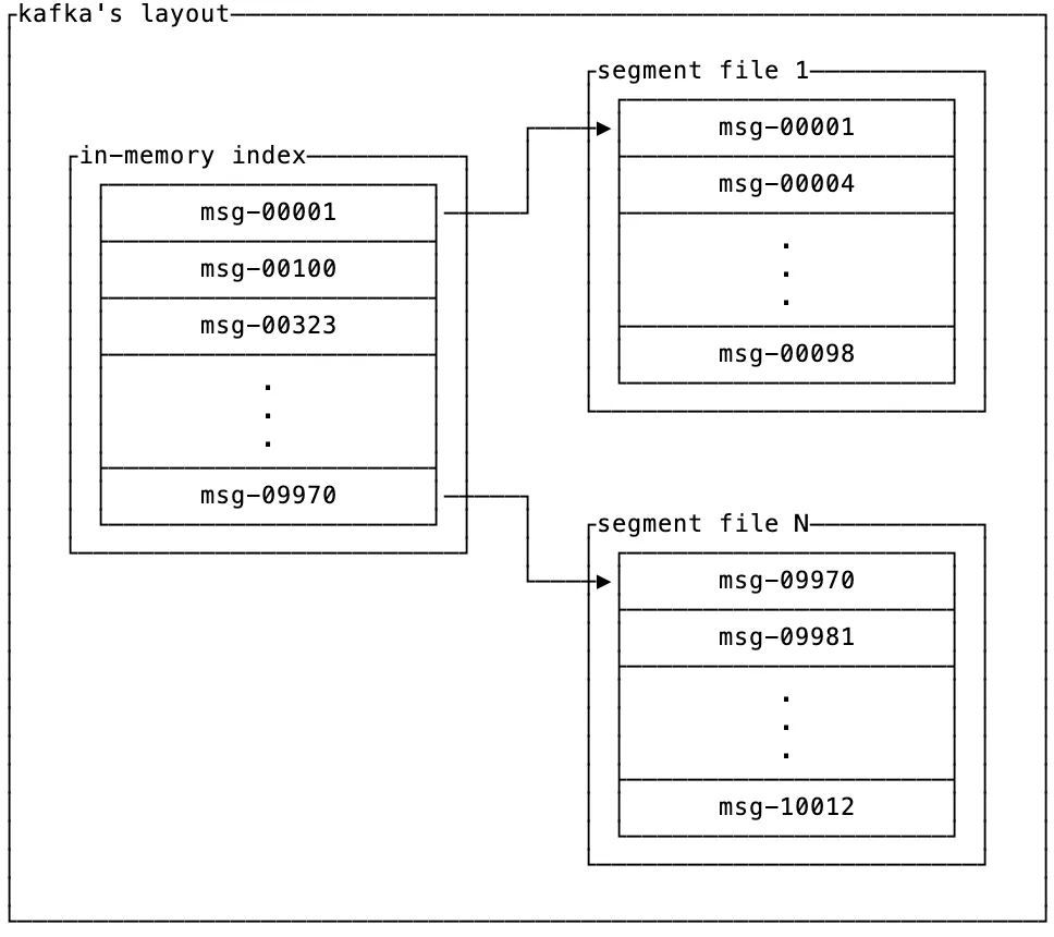 Kafka's on-disk layout: an in-memory index pointing into append-only segment files.