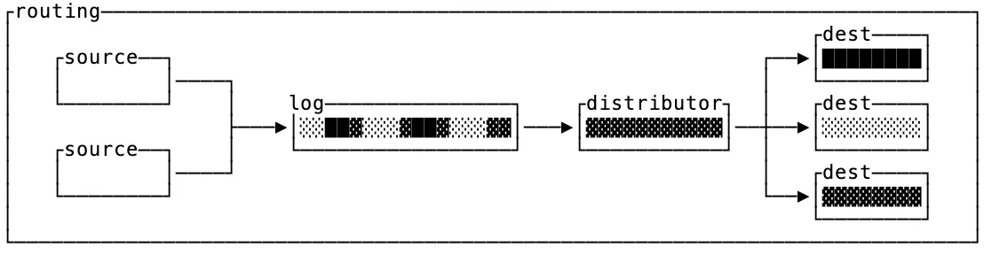Routing: events from addressable sources fan out through a distributor to specific destinations.